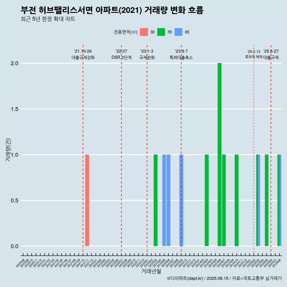 부전 허브팰리스서면 아파트(2021) 거래량 변화 흐름