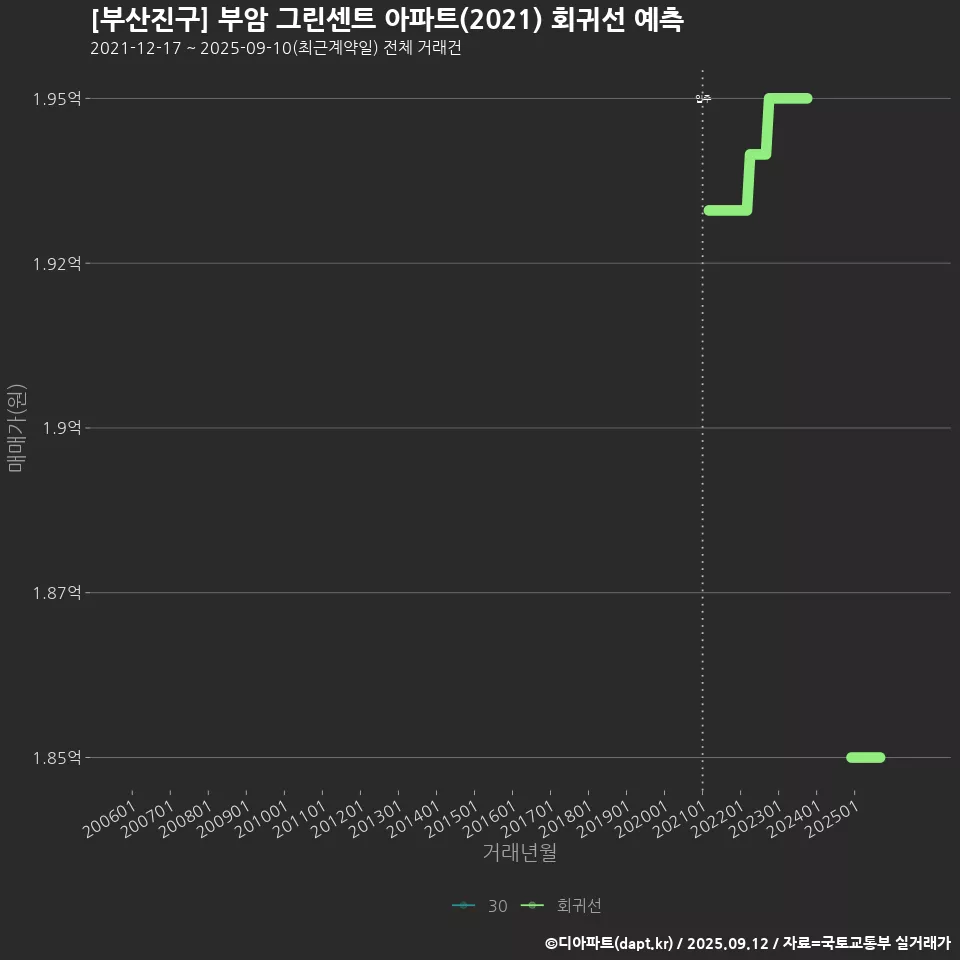 [부산진구] 부암 그린센트 아파트(2021) 회귀선 예측