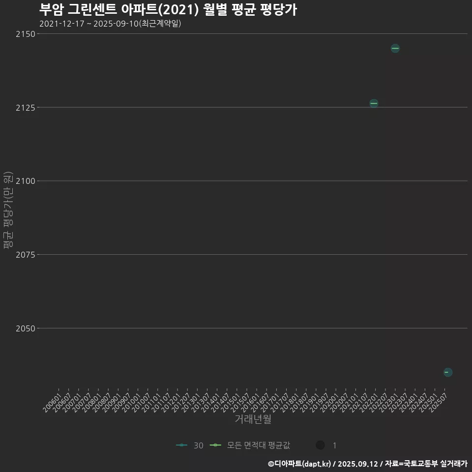 부암 그린센트 아파트(2021) 월별 평균 평당가