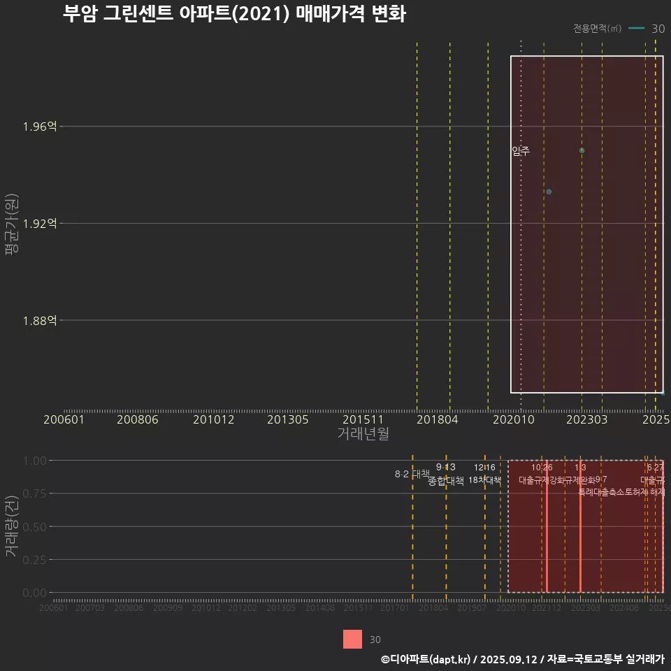 부암 그린센트 아파트(2021) 매매가격 변화