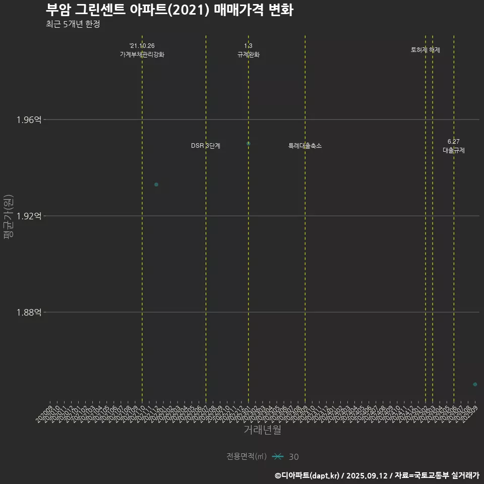 부암 그린센트 아파트(2021) 매매가격 변화