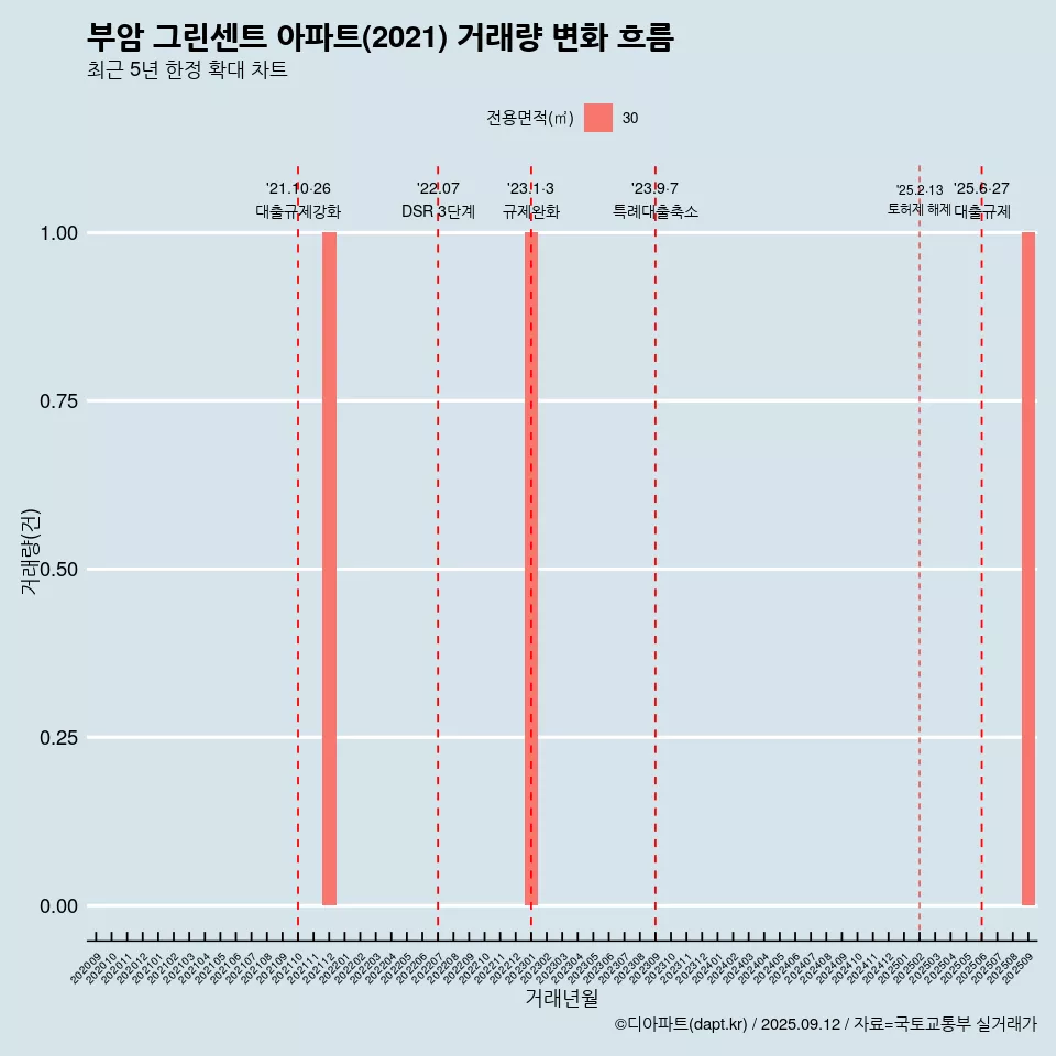 부암 그린센트 아파트(2021) 거래량 변화 흐름