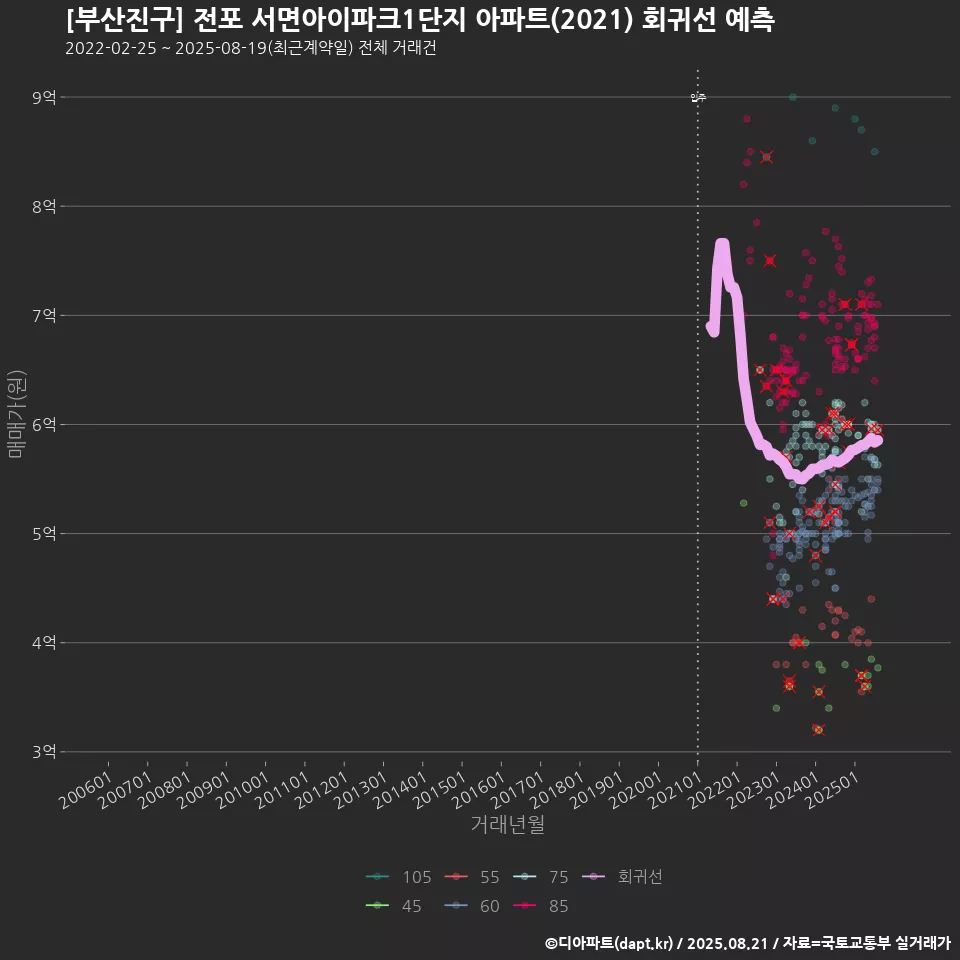 [부산진구] 전포 서면아이파크1단지 아파트(2021) 회귀선 예측