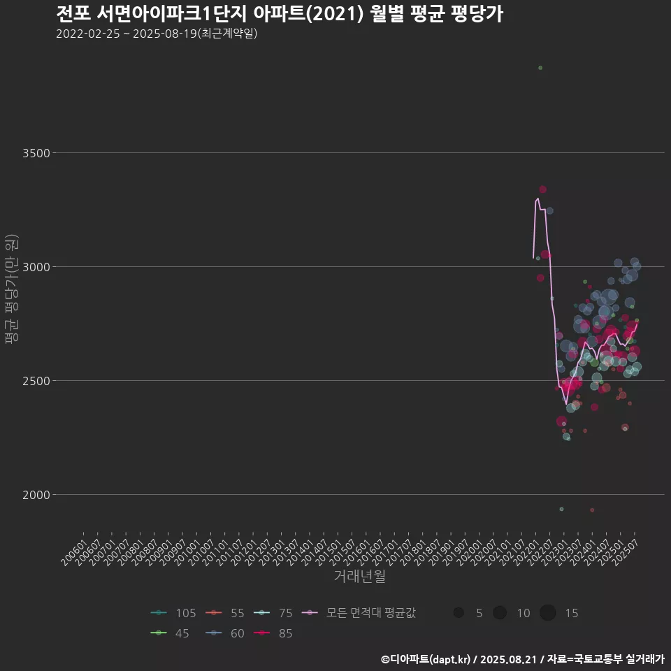 전포 서면아이파크1단지 아파트(2021) 월별 평균 평당가