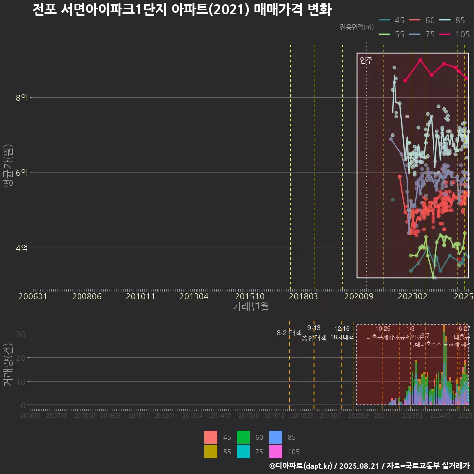전포 서면아이파크1단지 아파트(2021) 매매가격 변화