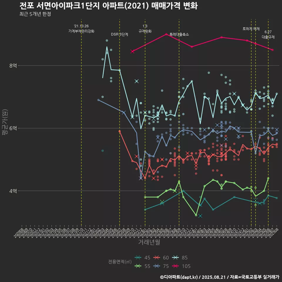 전포 서면아이파크1단지 아파트(2021) 매매가격 변화