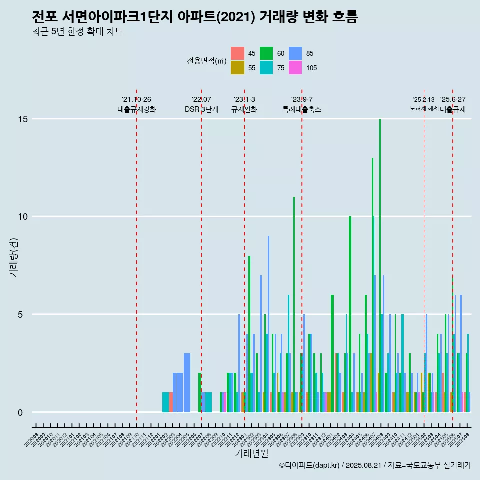 전포 서면아이파크1단지 아파트(2021) 거래량 변화 흐름