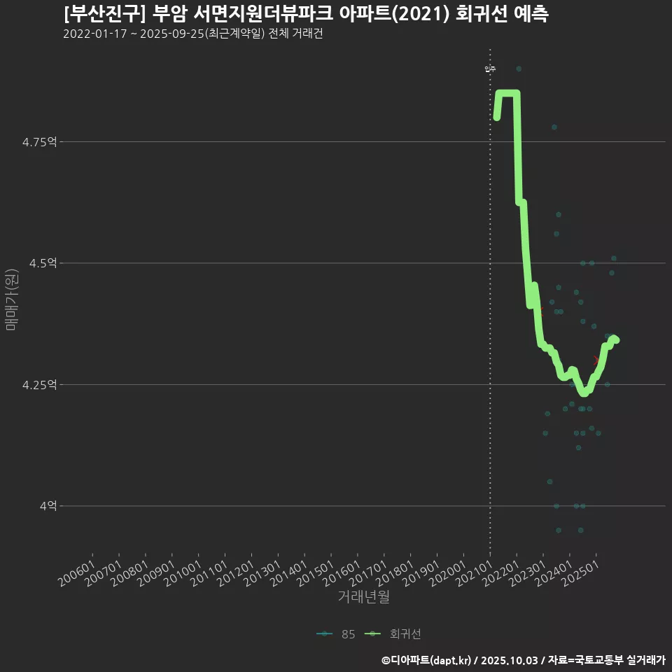 [부산진구] 부암 서면지원더뷰파크 아파트(2021) 회귀선 예측