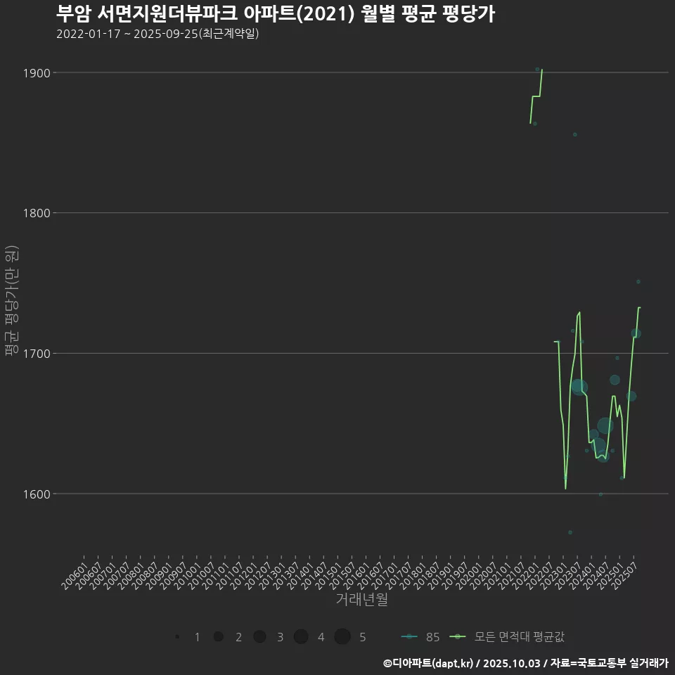 부암 서면지원더뷰파크 아파트(2021) 월별 평균 평당가