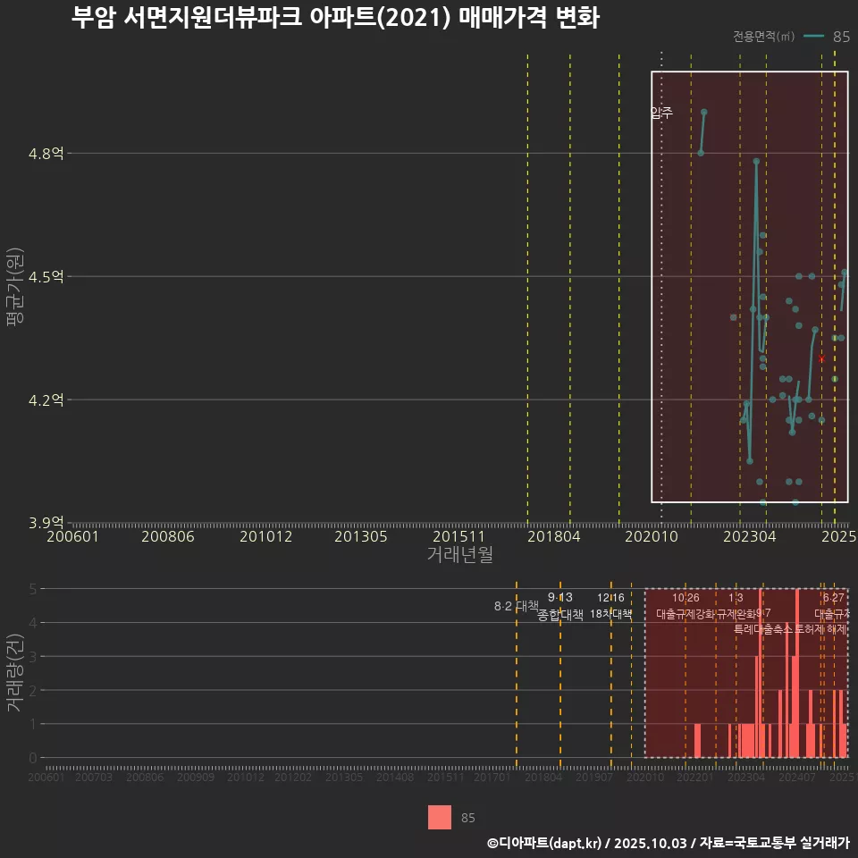 부암 서면지원더뷰파크 아파트(2021) 매매가격 변화