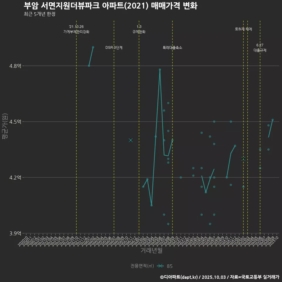부암 서면지원더뷰파크 아파트(2021) 매매가격 변화