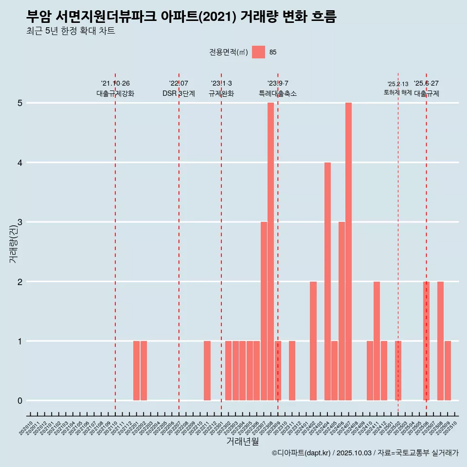 부암 서면지원더뷰파크 아파트(2021) 거래량 변화 흐름