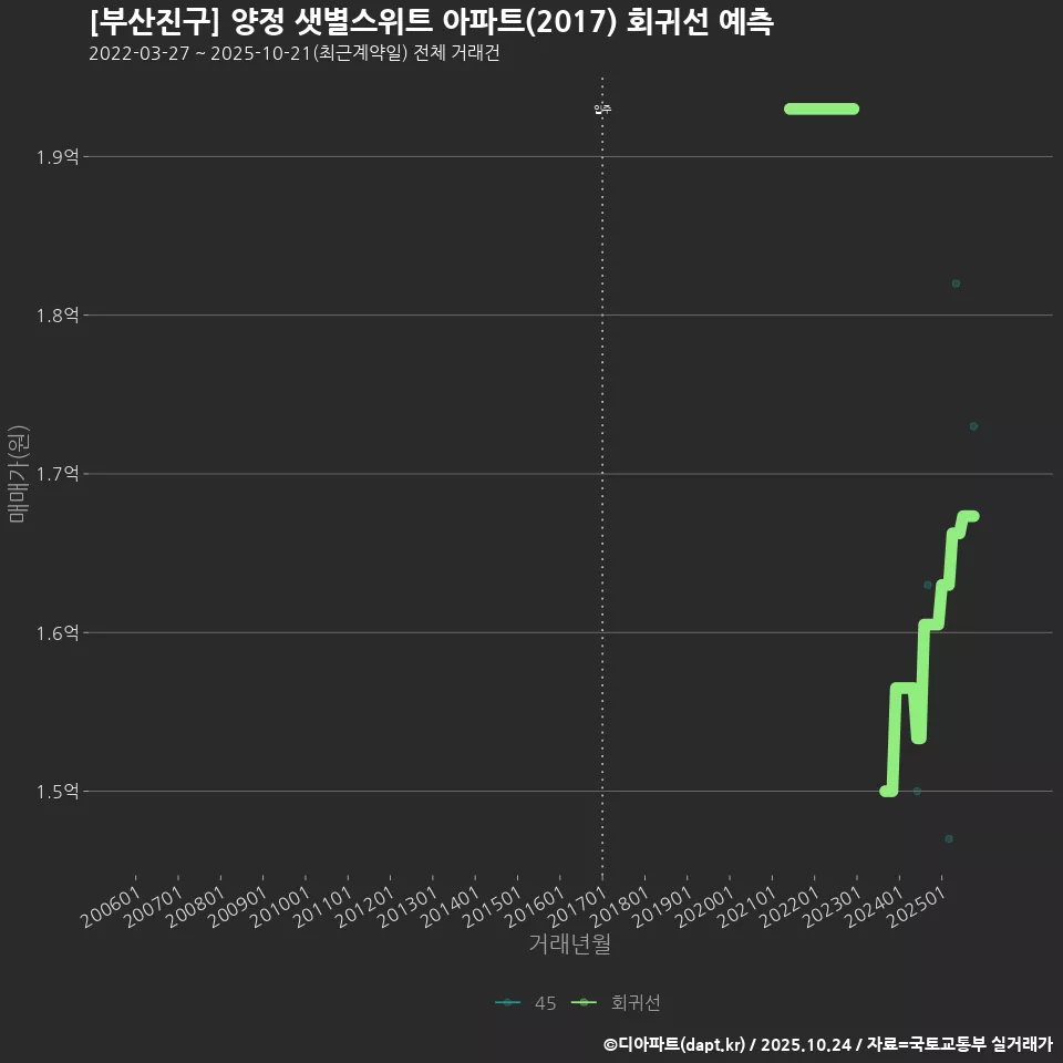 [부산진구] 양정 샛별스위트 아파트(2017) 회귀선 예측