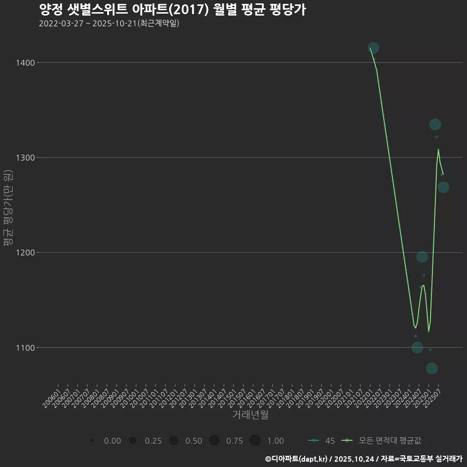 양정 샛별스위트 아파트(2017) 월별 평균 평당가