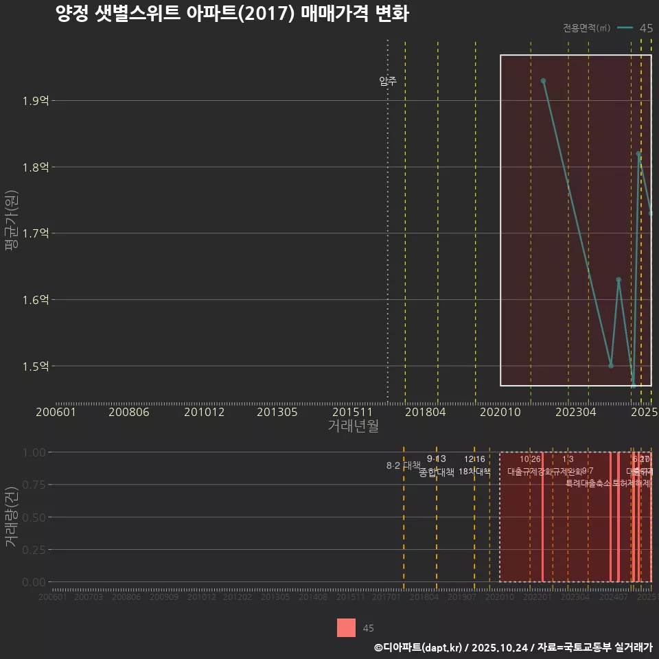 양정 샛별스위트 아파트(2017) 매매가격 변화