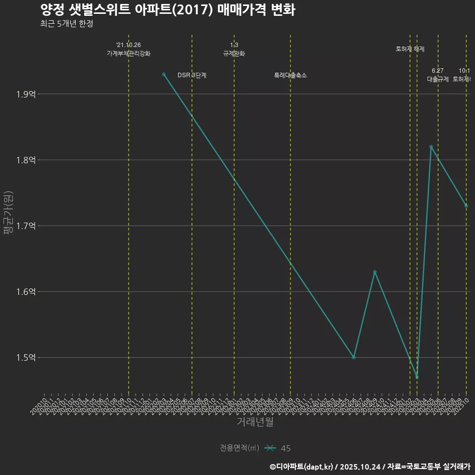 양정 샛별스위트 아파트(2017) 매매가격 변화