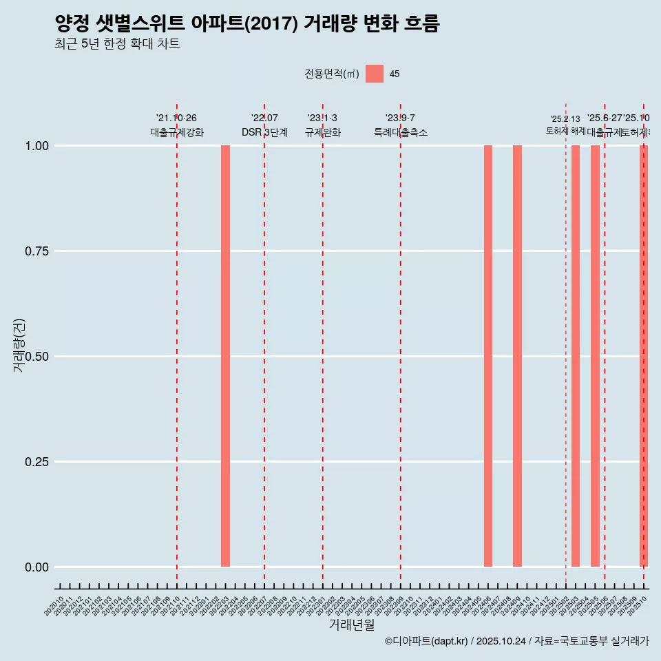 양정 샛별스위트 아파트(2017) 거래량 변화 흐름