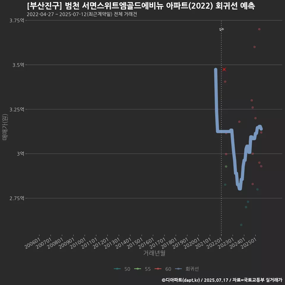 [부산진구] 범천 서면스위트엠골드에비뉴 아파트(2022) 회귀선 예측