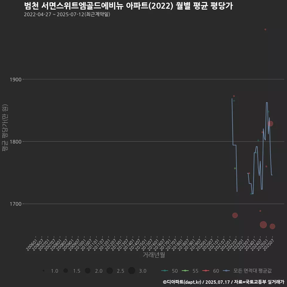 범천 서면스위트엠골드에비뉴 아파트(2022) 월별 평균 평당가