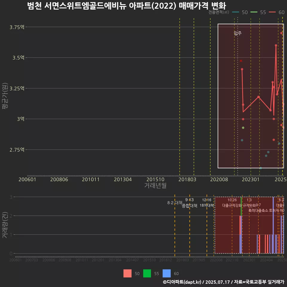 범천 서면스위트엠골드에비뉴 아파트(2022) 매매가격 변화