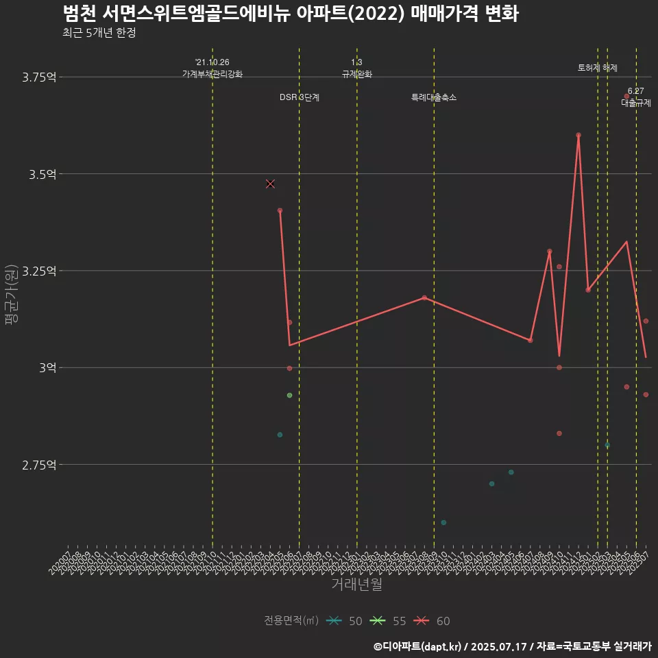 범천 서면스위트엠골드에비뉴 아파트(2022) 매매가격 변화