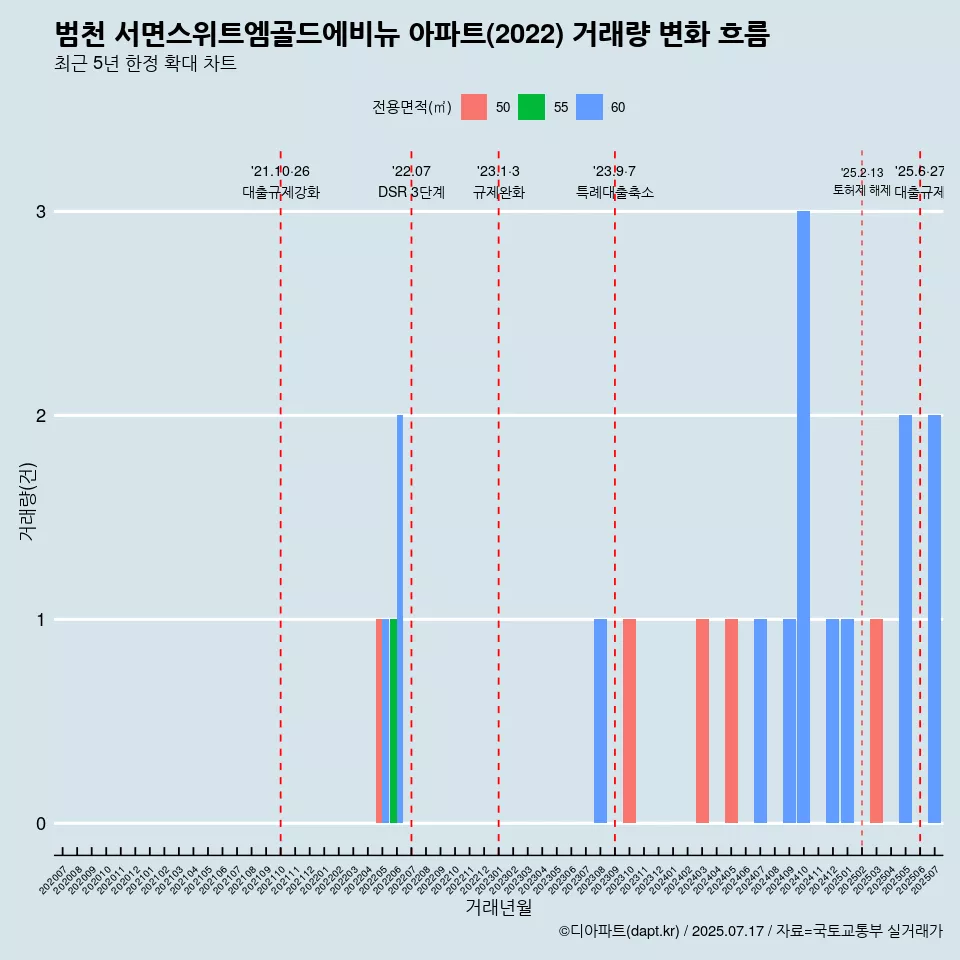 범천 서면스위트엠골드에비뉴 아파트(2022) 거래량 변화 흐름
