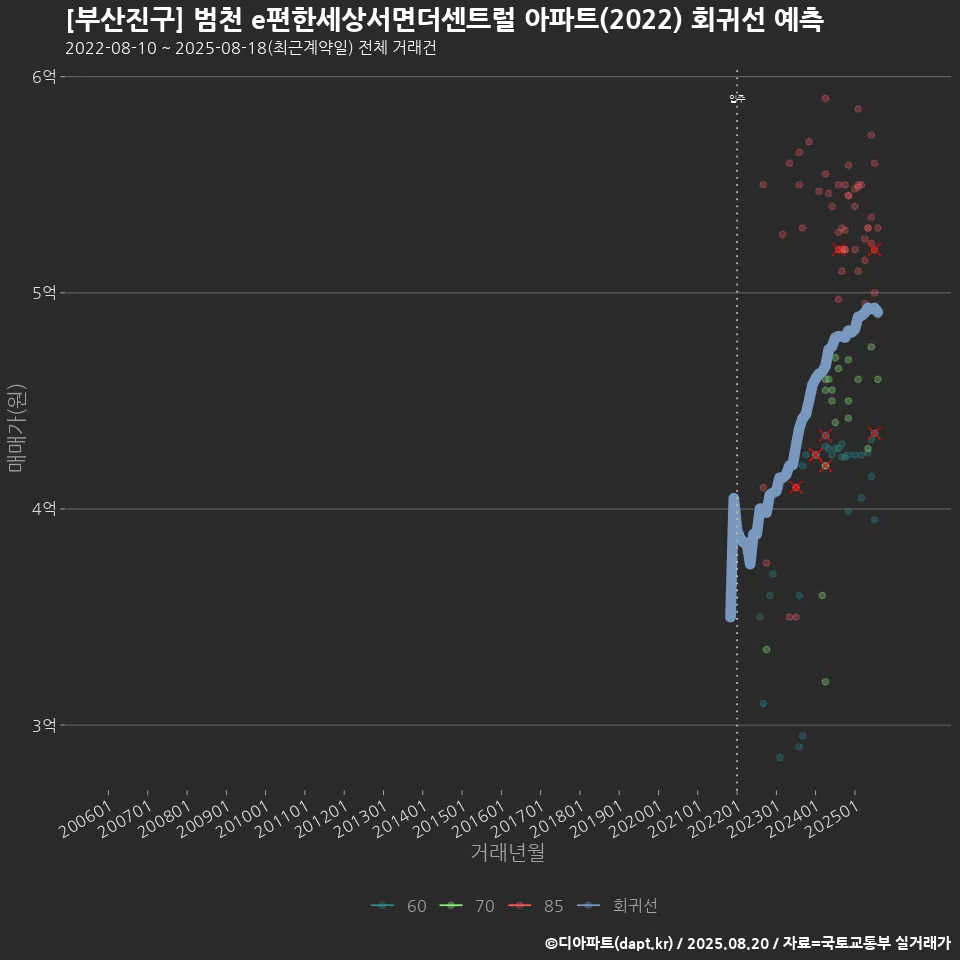 [부산진구] 범천 e편한세상서면더센트럴 아파트(2022) 회귀선 예측
