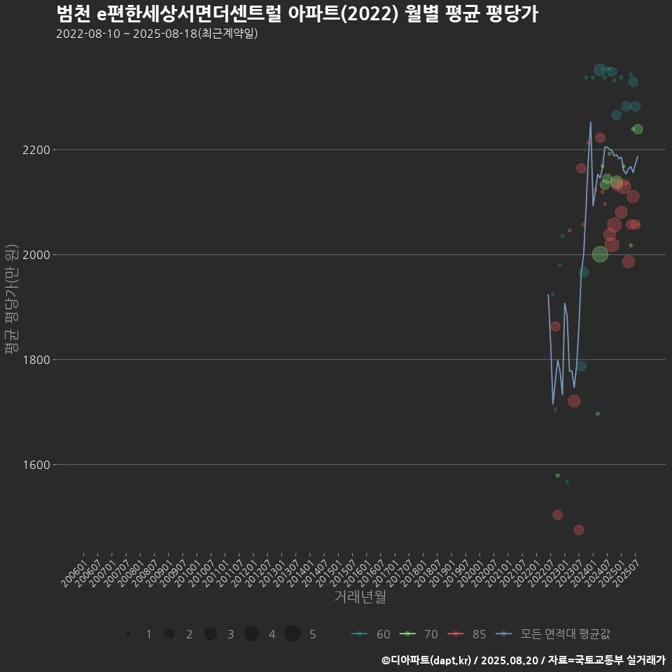 범천 e편한세상서면더센트럴 아파트(2022) 월별 평균 평당가