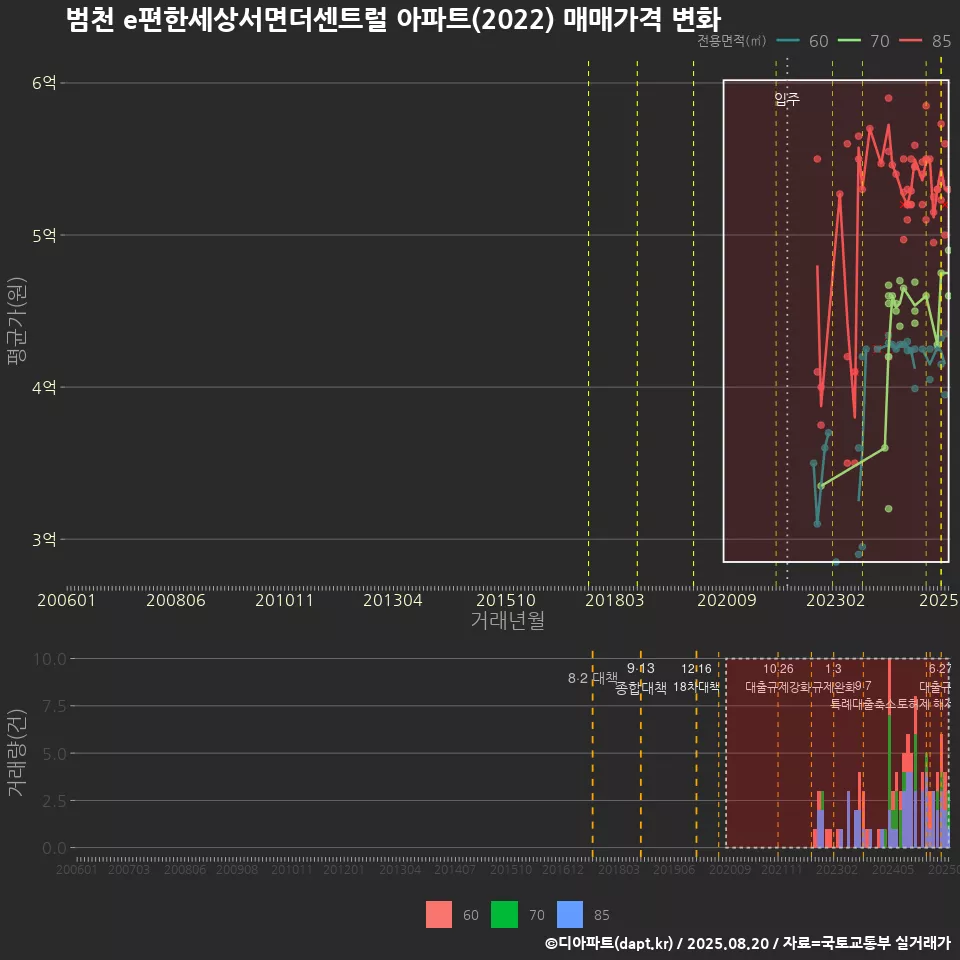 범천 e편한세상서면더센트럴 아파트(2022) 매매가격 변화
