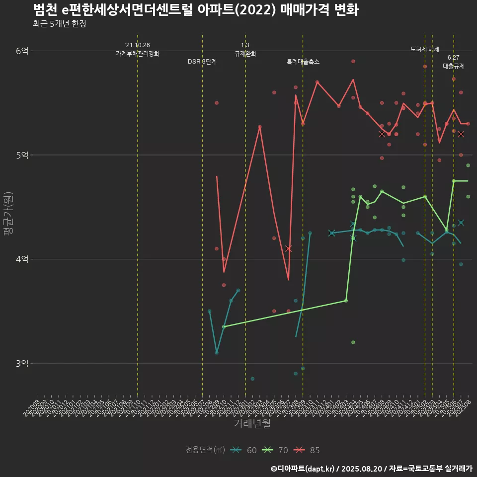 범천 e편한세상서면더센트럴 아파트(2022) 매매가격 변화