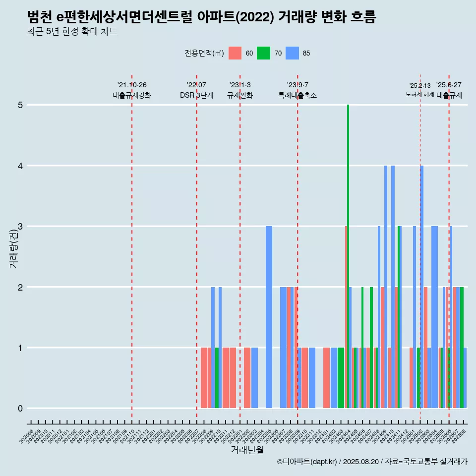 범천 e편한세상서면더센트럴 아파트(2022) 거래량 변화 흐름