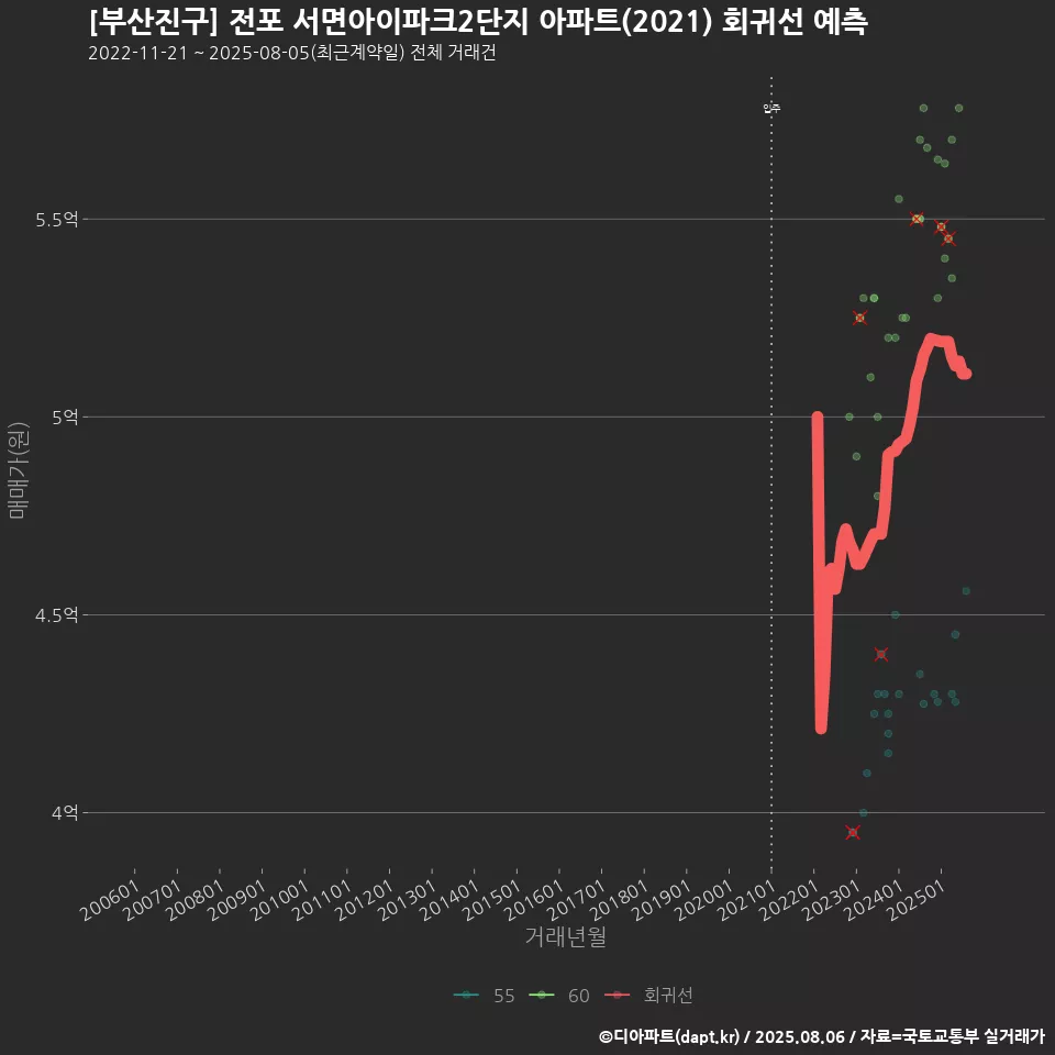 [부산진구] 전포 서면아이파크2단지 아파트(2021) 회귀선 예측