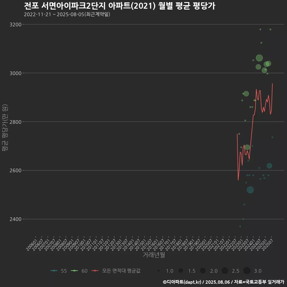 전포 서면아이파크2단지 아파트(2021) 월별 평균 평당가