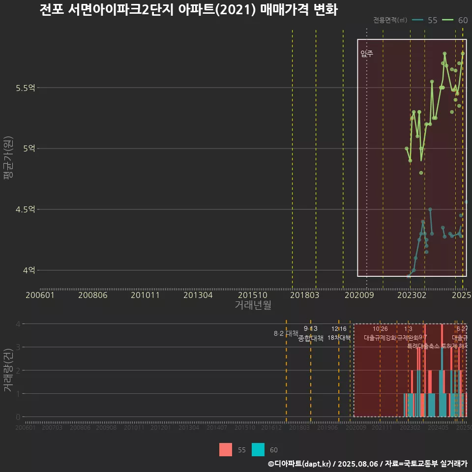 전포 서면아이파크2단지 아파트(2021) 매매가격 변화