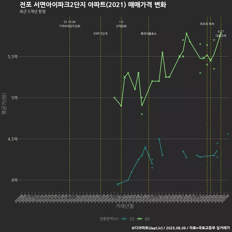 전포 서면아이파크2단지 아파트(2021) 매매가격 변화
