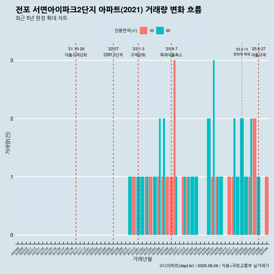 전포 서면아이파크2단지 아파트(2021) 거래량 변화 흐름