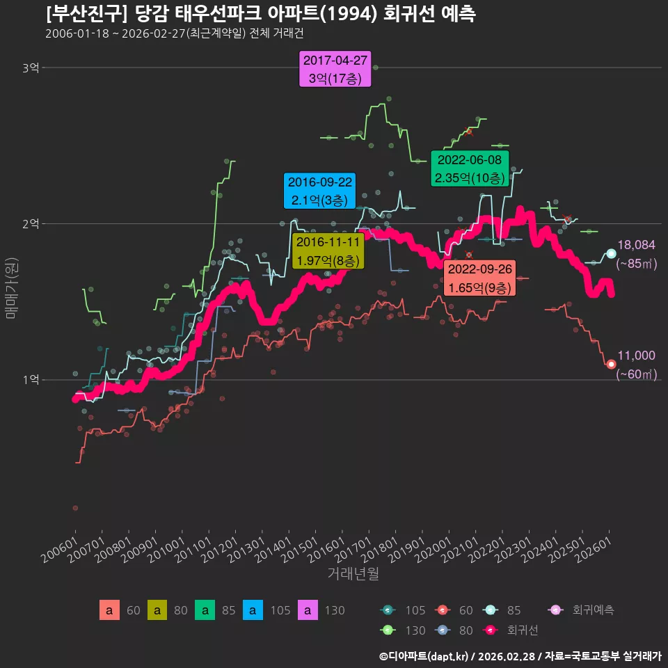 [부산진구] 당감 태우선파크 아파트(1994) 회귀선 예측