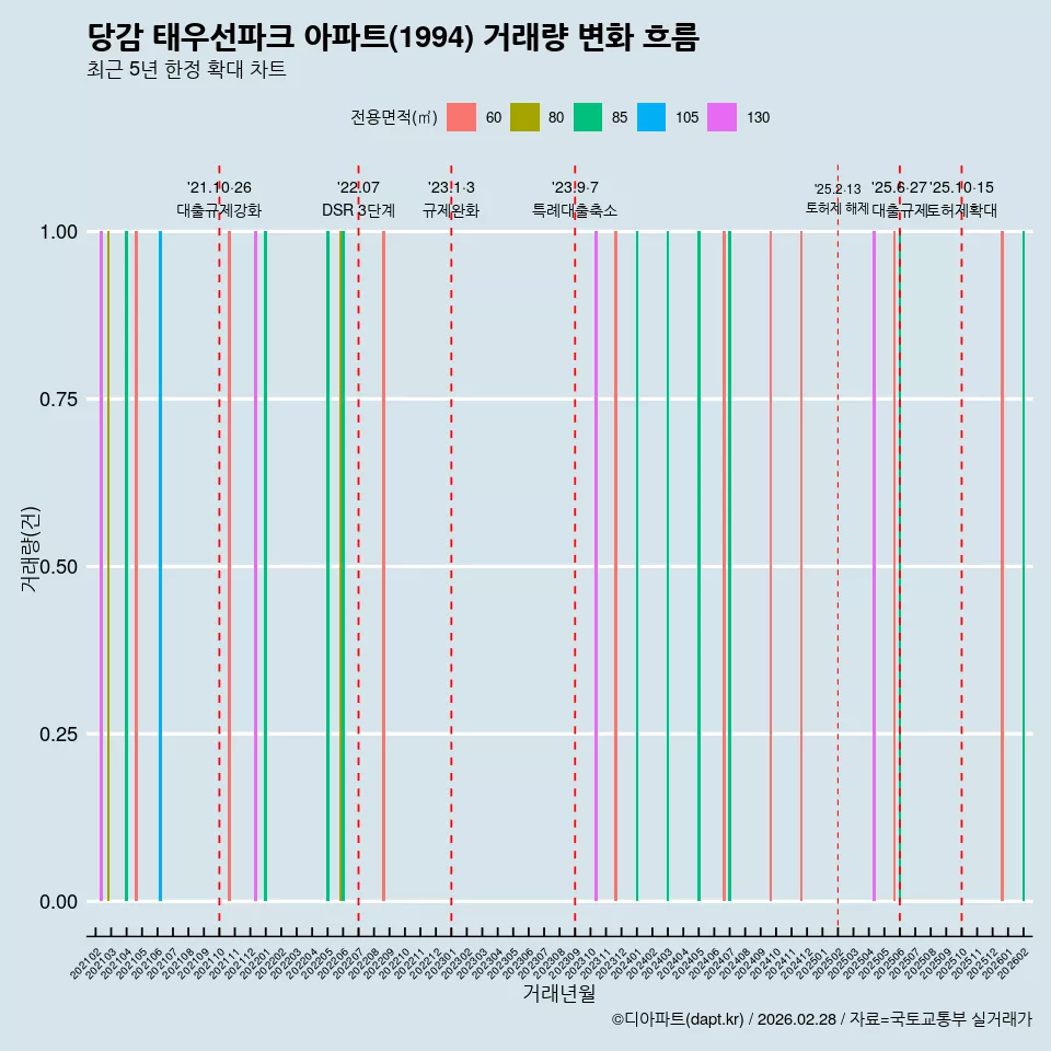 당감 태우선파크 아파트(1994) 거래량 변화 흐름