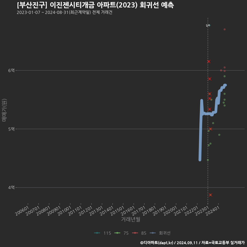 [부산진구] 이진젠시티개금 아파트(2023) 회귀선 예측