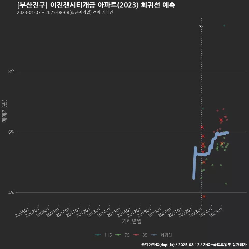 [부산진구] 이진젠시티개금 아파트(2023) 회귀선 예측