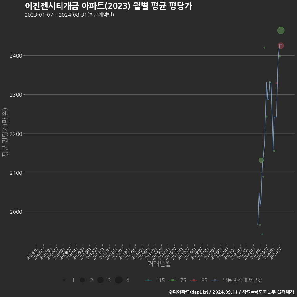 이진젠시티개금 아파트(2023) 월별 평균 평당가