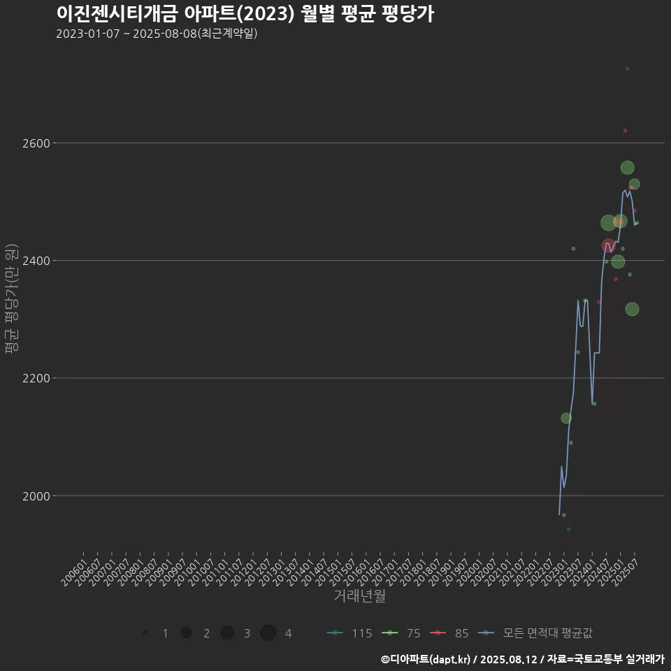 이진젠시티개금 아파트(2023) 월별 평균 평당가