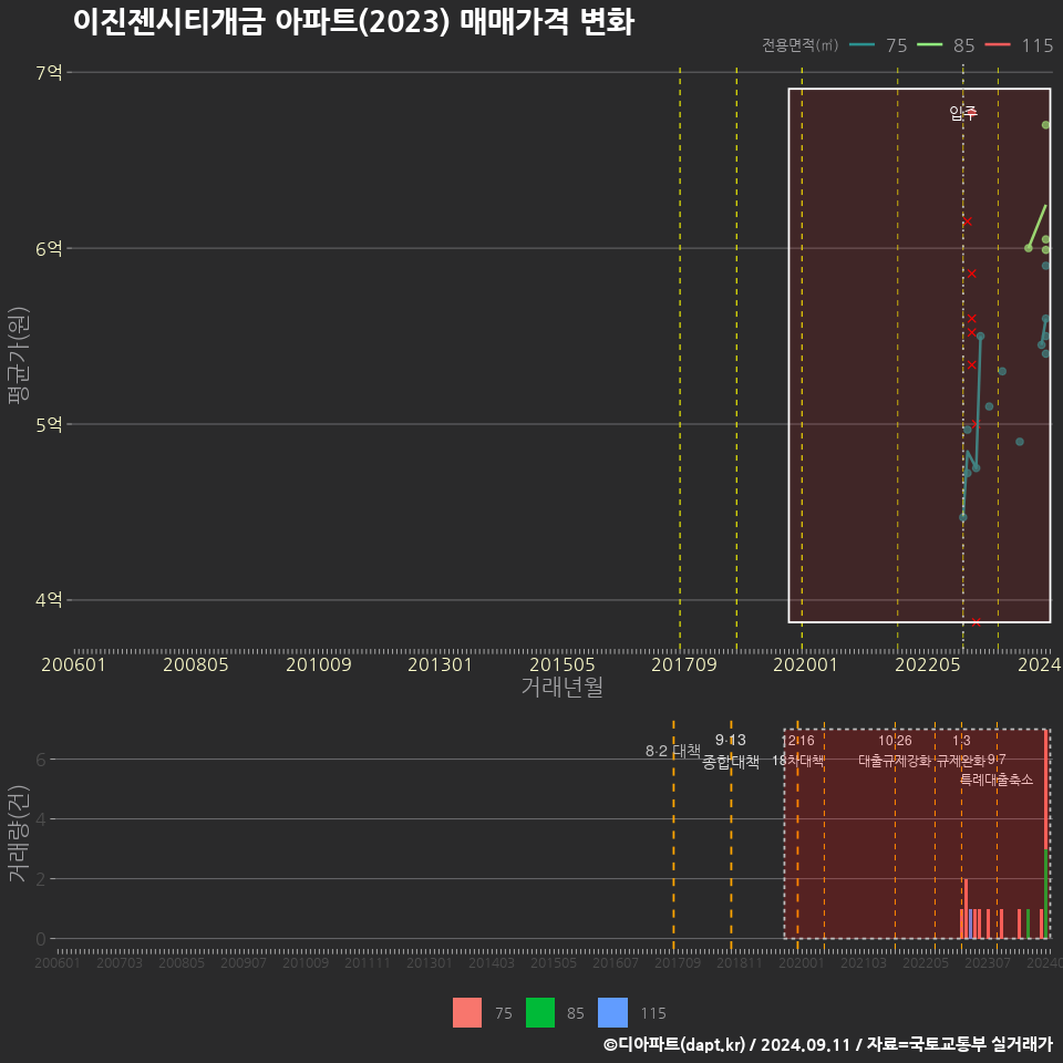 이진젠시티개금 아파트(2023) 매매가격 변화