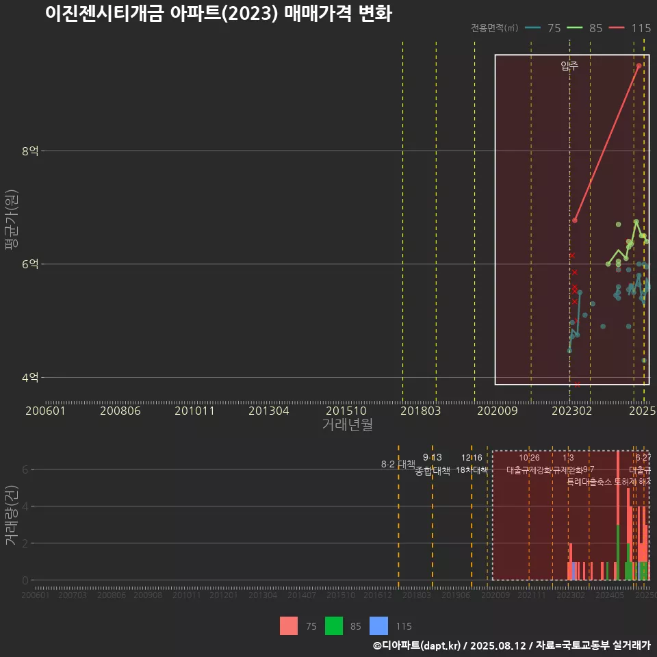 이진젠시티개금 아파트(2023) 매매가격 변화