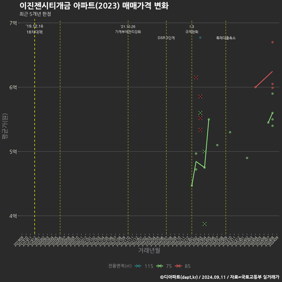 이진젠시티개금 아파트(2023) 매매가격 변화