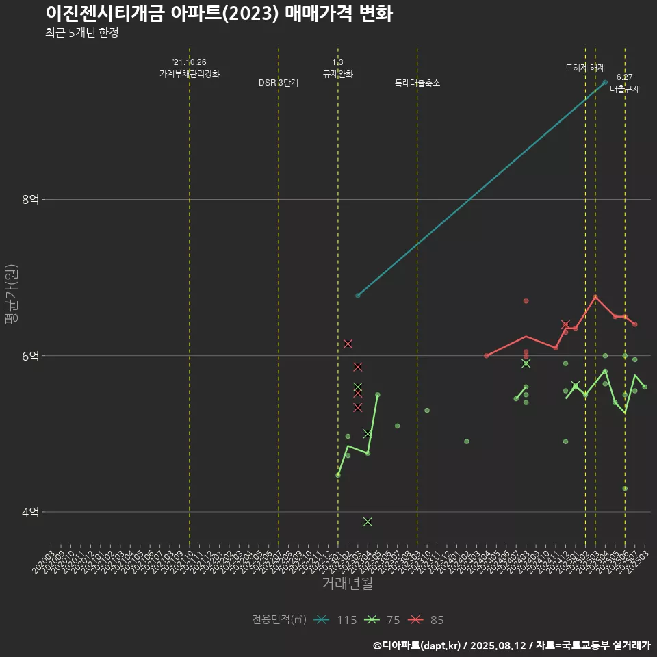 이진젠시티개금 아파트(2023) 매매가격 변화