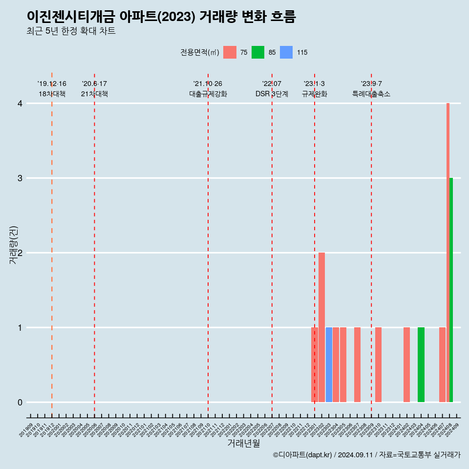 이진젠시티개금 아파트(2023) 거래량 변화 흐름