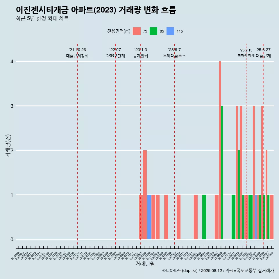 이진젠시티개금 아파트(2023) 거래량 변화 흐름
