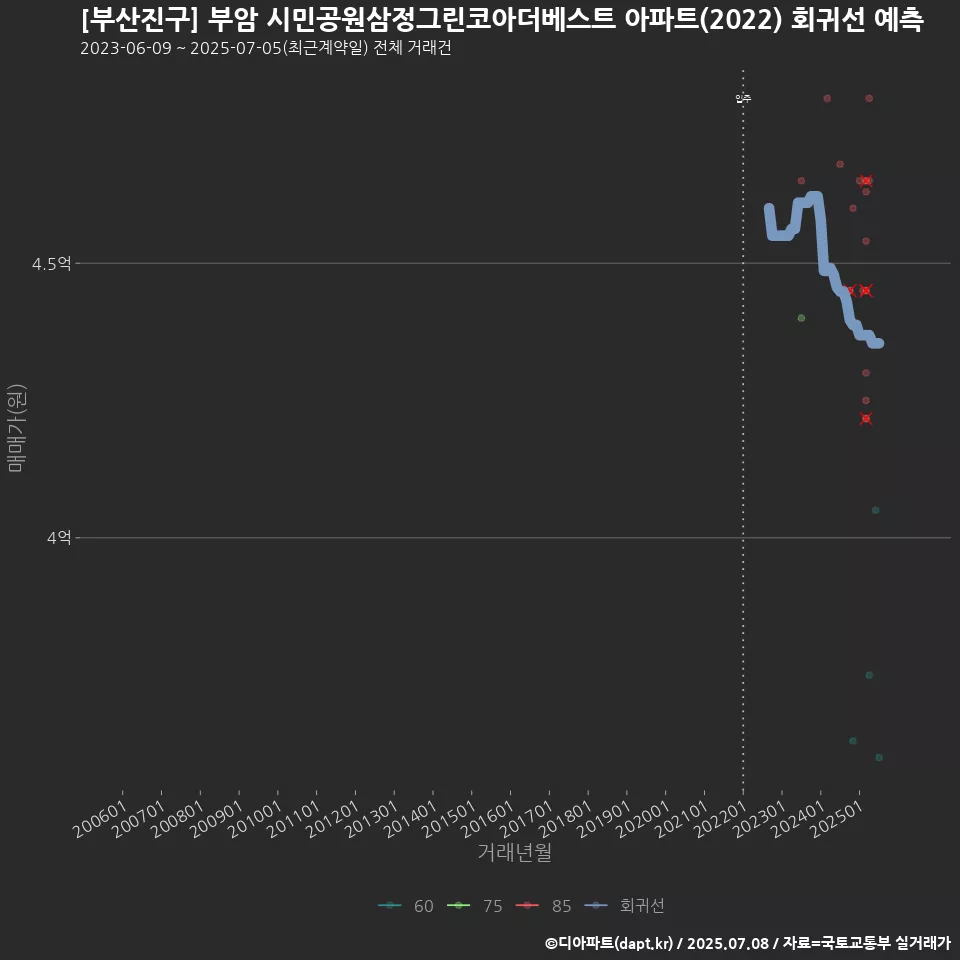 [부산진구] 부암 시민공원삼정그린코아더베스트 아파트(2022) 회귀선 예측