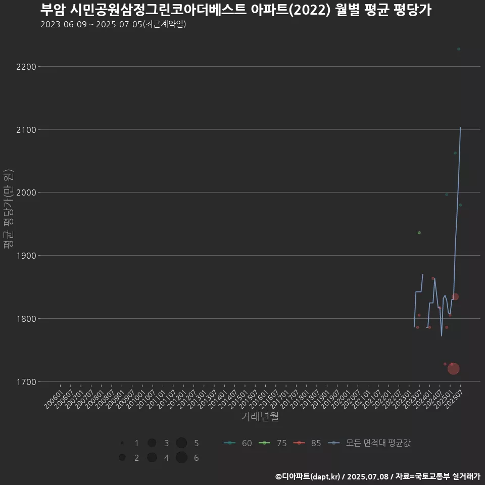 부암 시민공원삼정그린코아더베스트 아파트(2022) 월별 평균 평당가